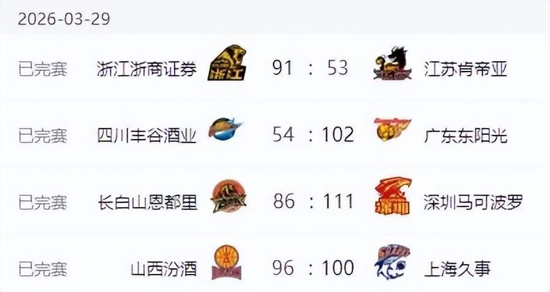 SPORTS-CBA最新排名!上海男篮一枝独秀,广东第四北京险胜 辽宁山东止败
